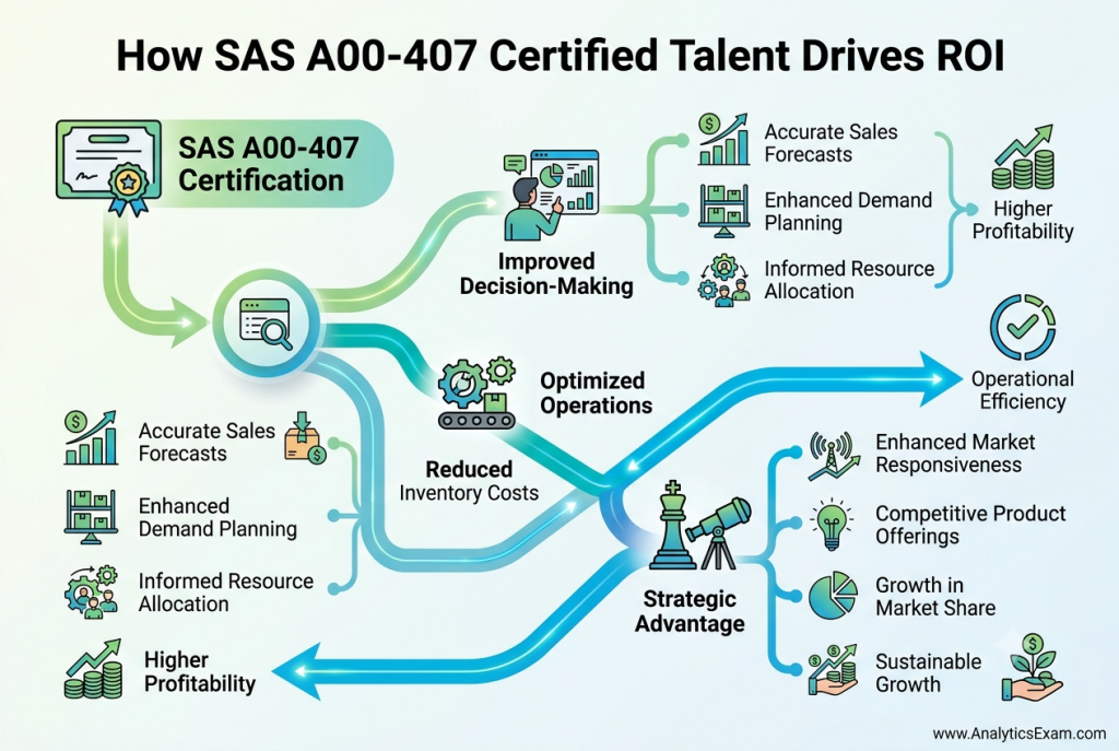 Infographic illustrating a clear pathway from SAS A00-407 certification to tangible employer ROI through improved decision-making, optimized operations, and strategic advantage.