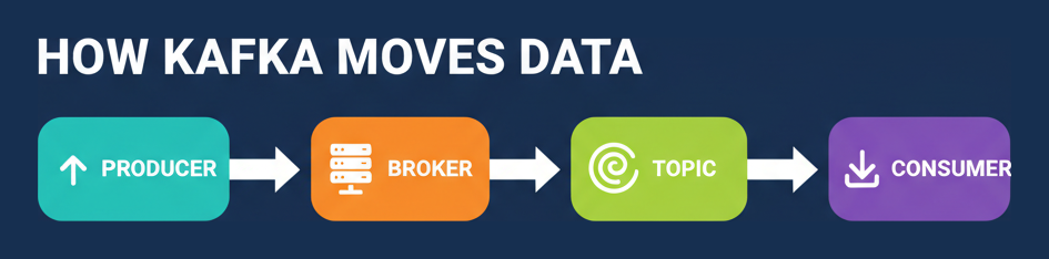 Infographic: how Kafka moves data - producer, broker, topic, consumer