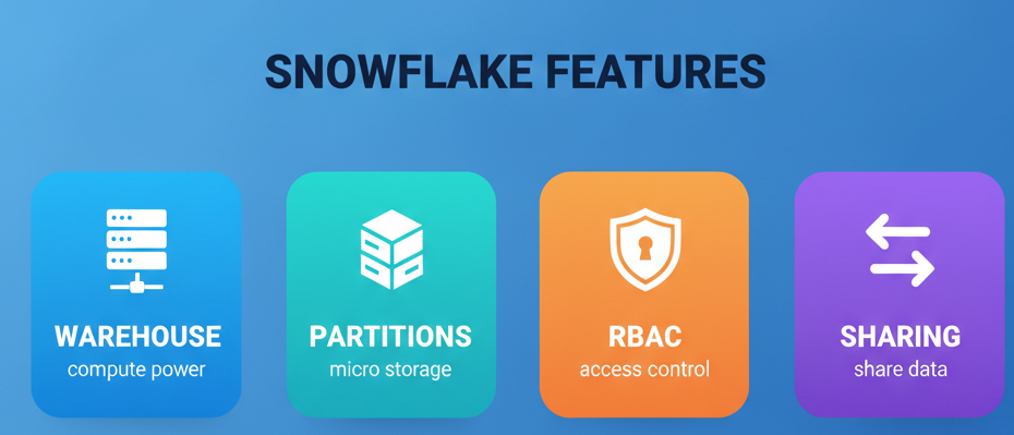 Snowflake features: warehouses, partitions, RBAC, sharing