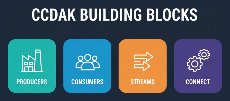 CCDAK building blocks: producers, consumers, streams, connect