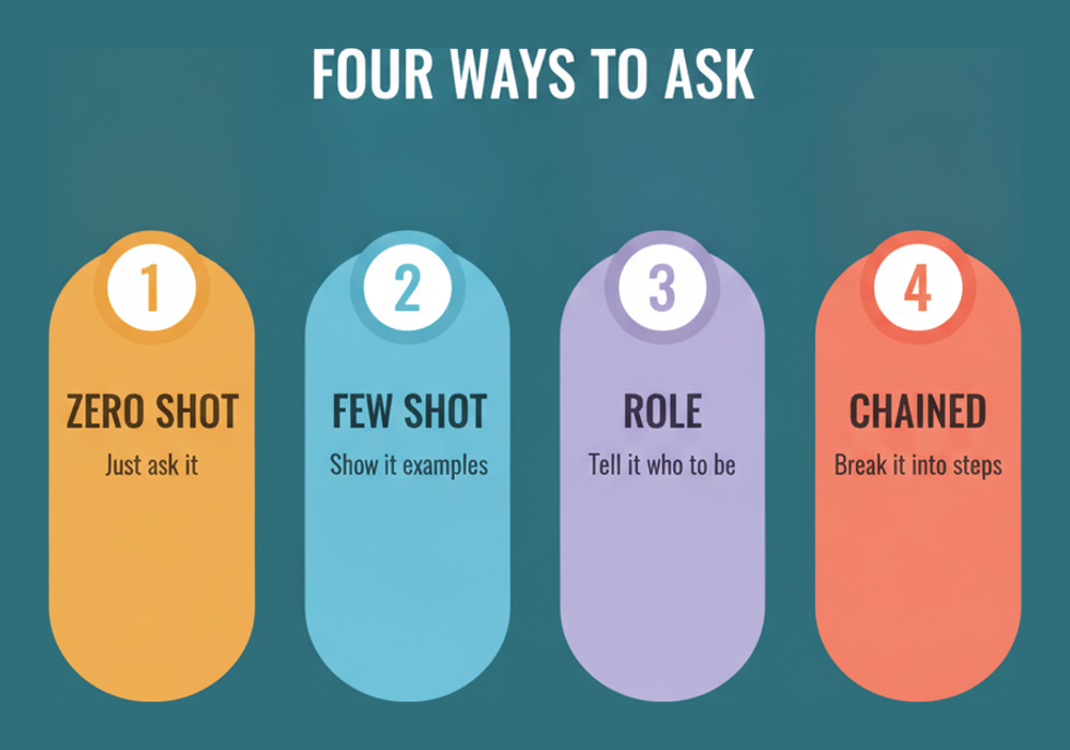 Four prompting techniques named in the GCP-GAIL syllabus: zero shot, few shot, role prompting and prompt chaining