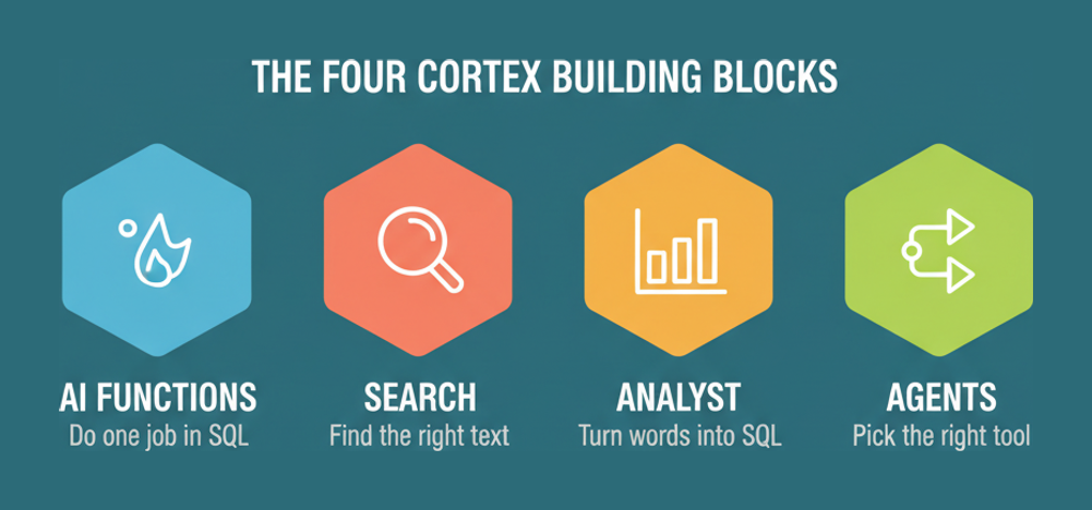 The four Snowflake Cortex building blocks tested in GES-C02: AI functions, Search, Analyst and Agents