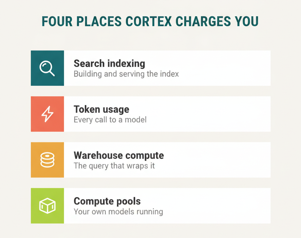 Four Snowflake Cortex cost drivers the GES-C02 governance domain expects you to track