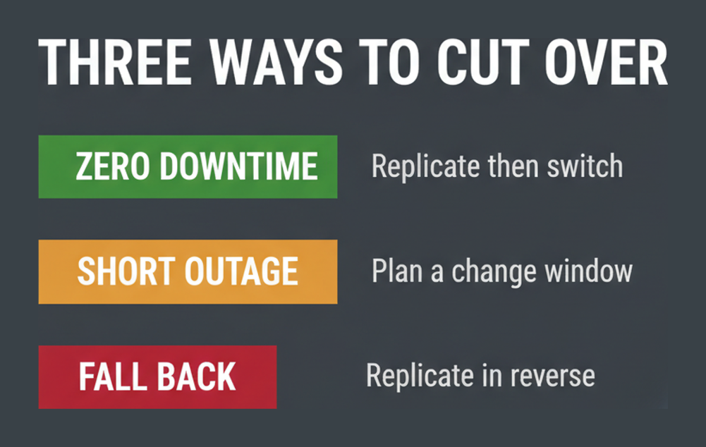 Three database migration cutover strategies compared: zero downtime replication, a short planned outage, and reverse replication fallback