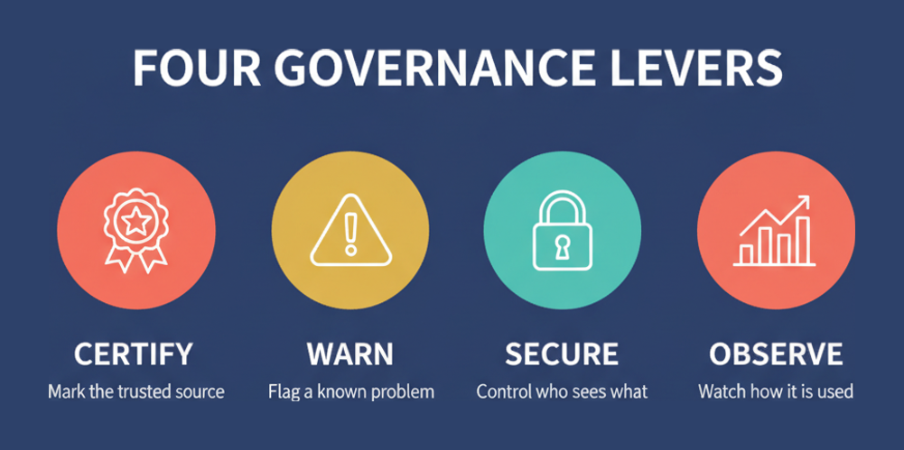 Four Tableau governance levers examined in Analytics-Con-301: certify, warn, secure and observe
