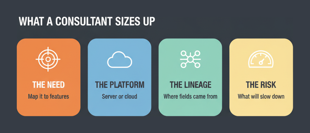 Four things the Analytics-Con-301 evaluate current state domain asks a consultant to assess
