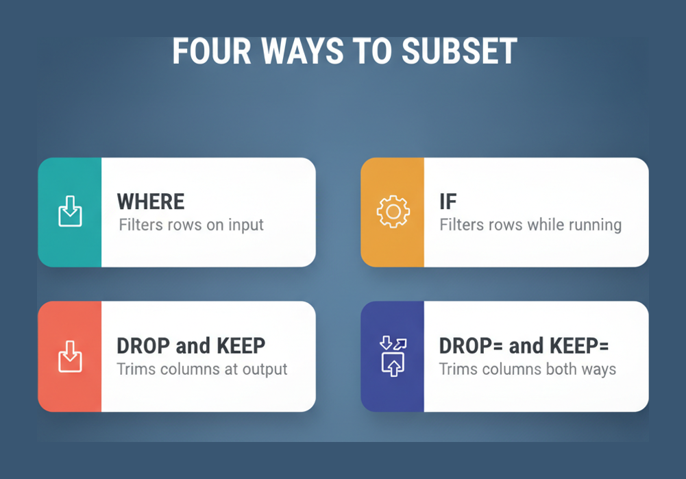 Four cards showing the WHERE, IF, DROP and KEEP routes to subsetting a SAS data set and when each acts