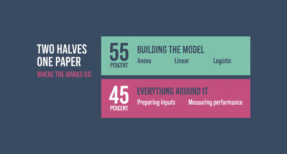 The A00-240 split between building the model at 55 percent and everything around it at 45 percent