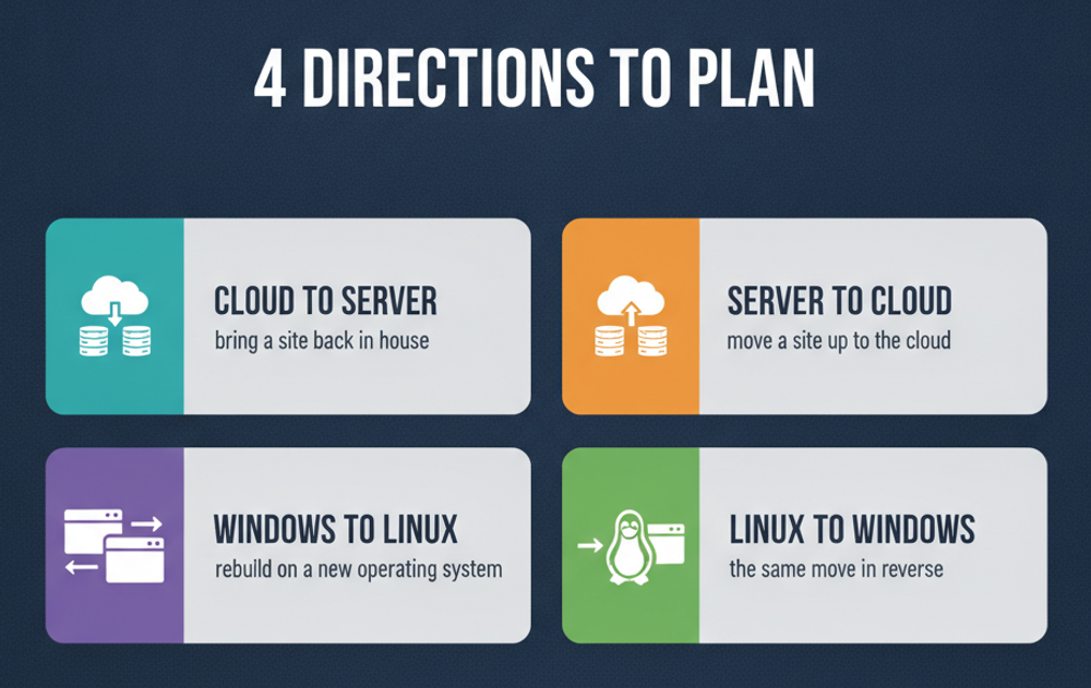 Tableau architect exam migration directions: Cloud to Server, Server to Cloud, Windows to Linux and Linux to Windows