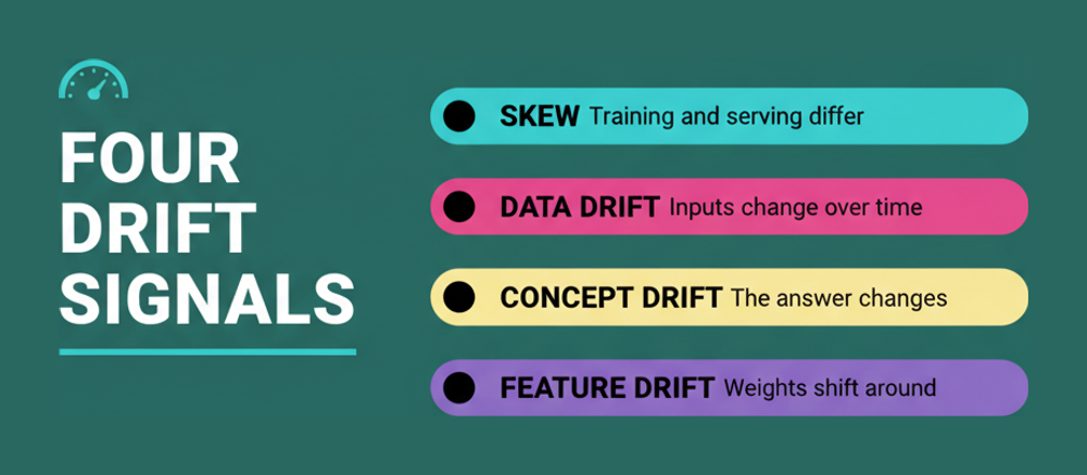 The four drift signals on the GCP-PMLE monitoring domain: training serving skew, data drift, concept drift and feature attribution drift