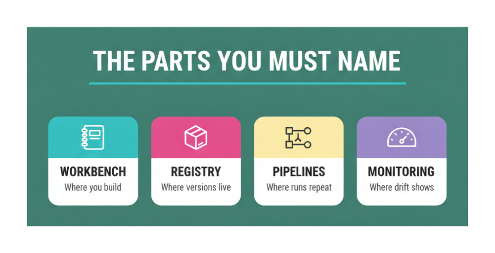 Agent Platform components GCP-PMLE expects you to name: Workbench where you build, Registry where versions live, Pipelines where runs repeat, Monitoring where drift shows