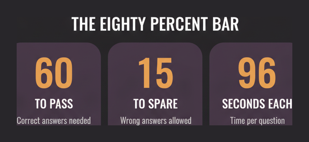 The LLM-ACP eighty percent bar shown as sixty correct answers needed, fifteen wrong allowed and ninety six seconds per question