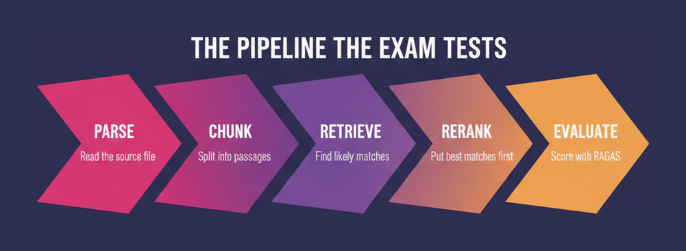 The retrieval pipeline LLM-ACP tests, running from parse and chunk through retrieve and rerank to evaluation with RAGAS