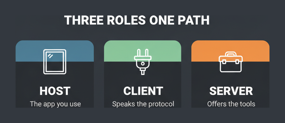 The three Model Context Protocol roles: host, client and server, and what each one does