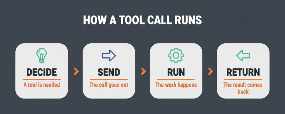 The four stages of an MCP tool invocation lifecycle from decision to returned result