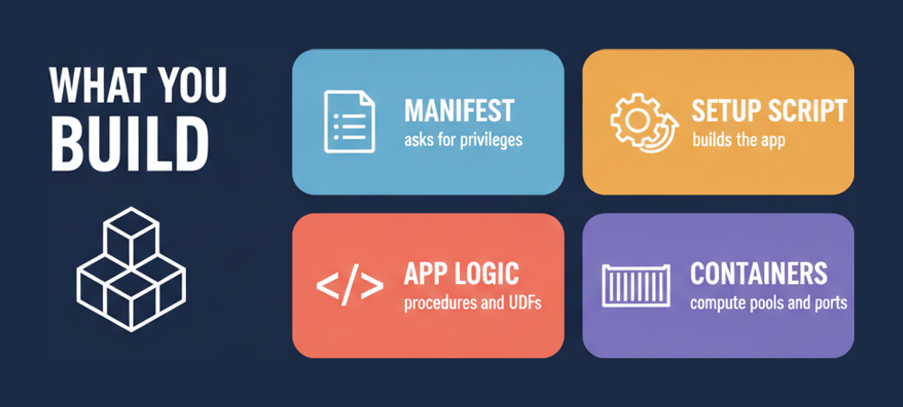 The four things you build in a Snowflake native app: manifest, setup script, application logic and containers