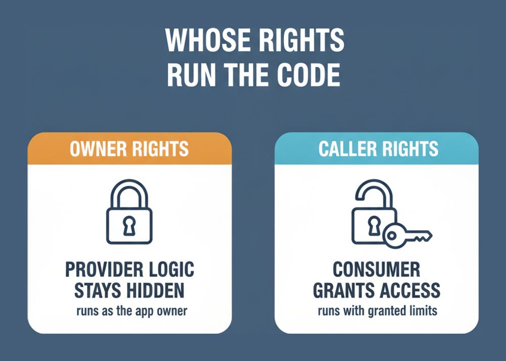 Owner rights keep provider logic hidden while caller rights run within consumer granted limits