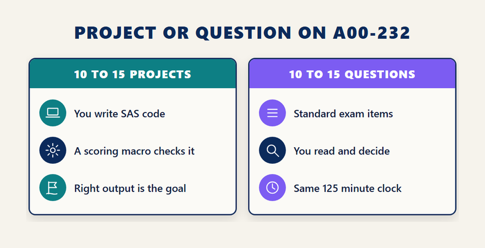 A00-232 SAS advanced programming exam item types compared: programming projects checked by a scoring macro and standard exam questions