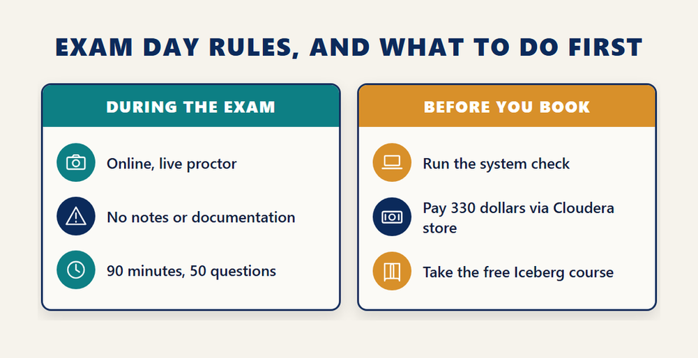 Two panel infographic for CDP-3002 exam day: during the exam an online live proctor, no notes or documentation, 90 minutes and 50 questions; before you book run the system check, pay 330 dollars via the Cloudera store, take the free Iceberg course