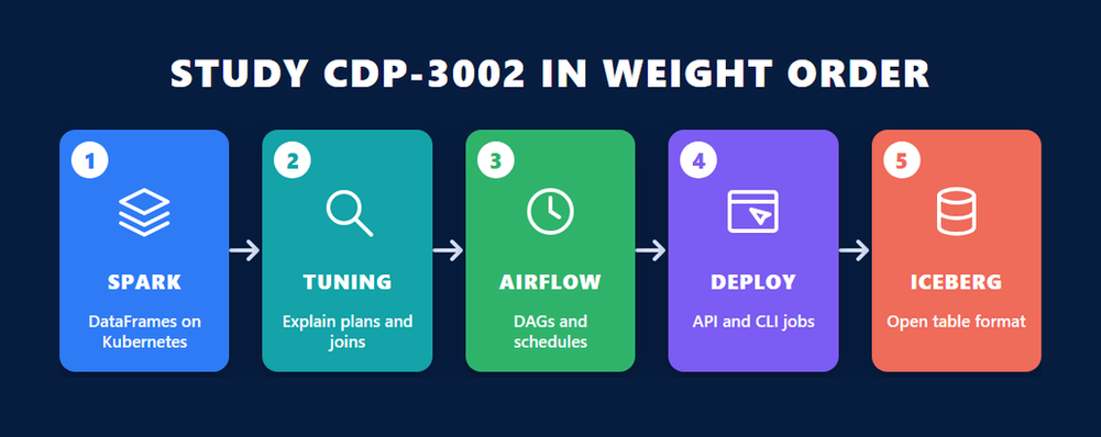 Five tile study order for the Cloudera data engineering certification CDP-3002: Spark DataFrames on Kubernetes, tuning with explain plans and joins, Airflow DAGs and schedules, deploy with API and CLI jobs, Iceberg open table format