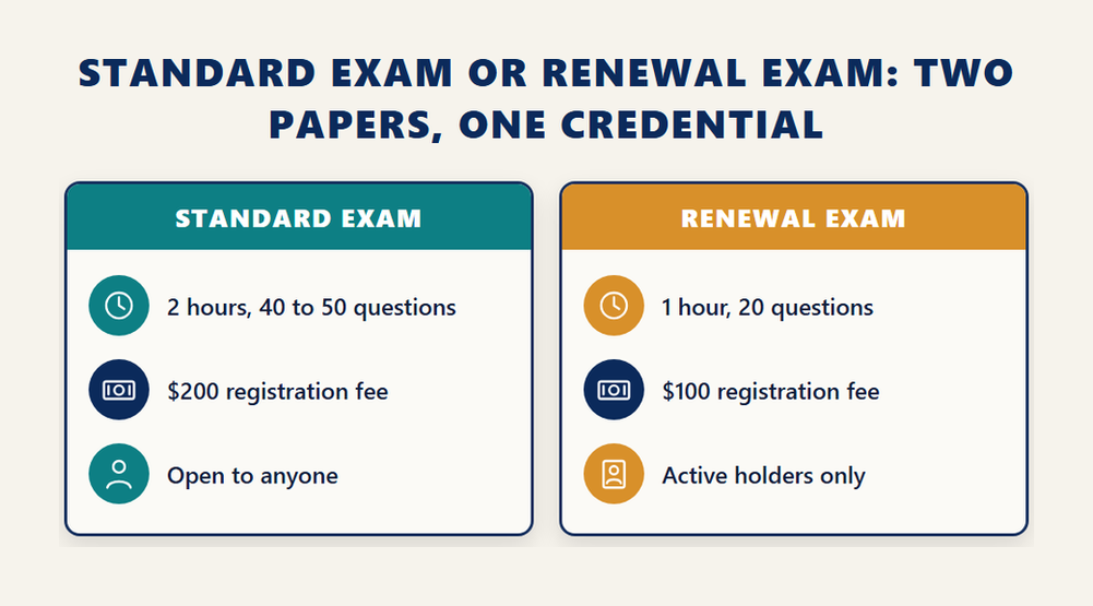 Google Cloud Professional Data Engineer standard exam compared with the renewal exam: 2 hours and 40 to 50 questions for 200 dollars open to anyone, against 1 hour and 20 questions for 100 dollars for active holders only