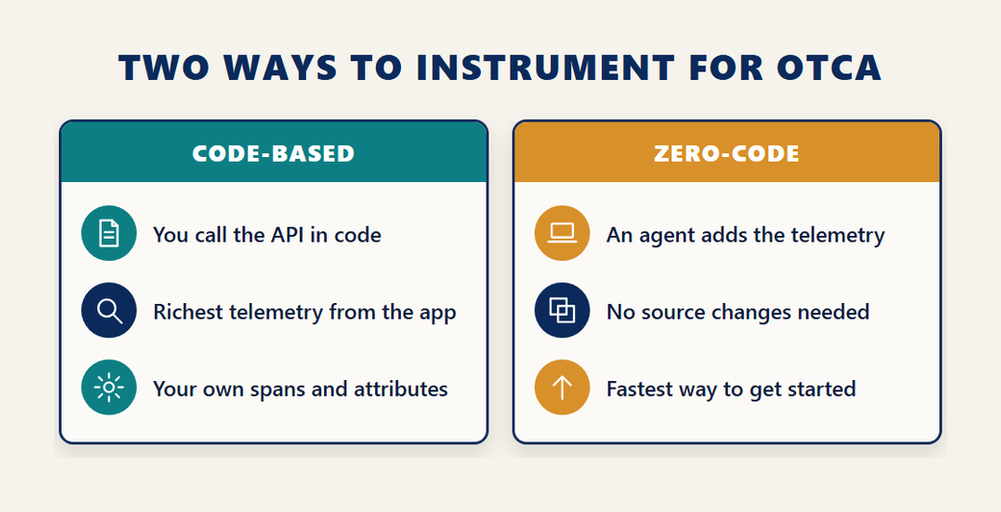 OpenTelemetry certification infographic comparing code-based instrumentation with zero-code instrumentation for the OTCA exam