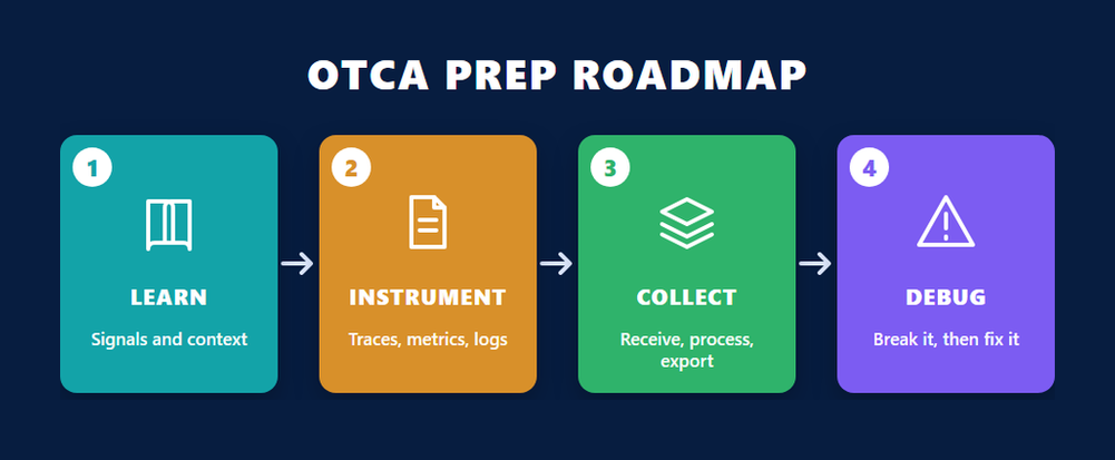 OpenTelemetry certification preparation roadmap for the OTCA exam from concepts to instrumentation, Collector and debugging