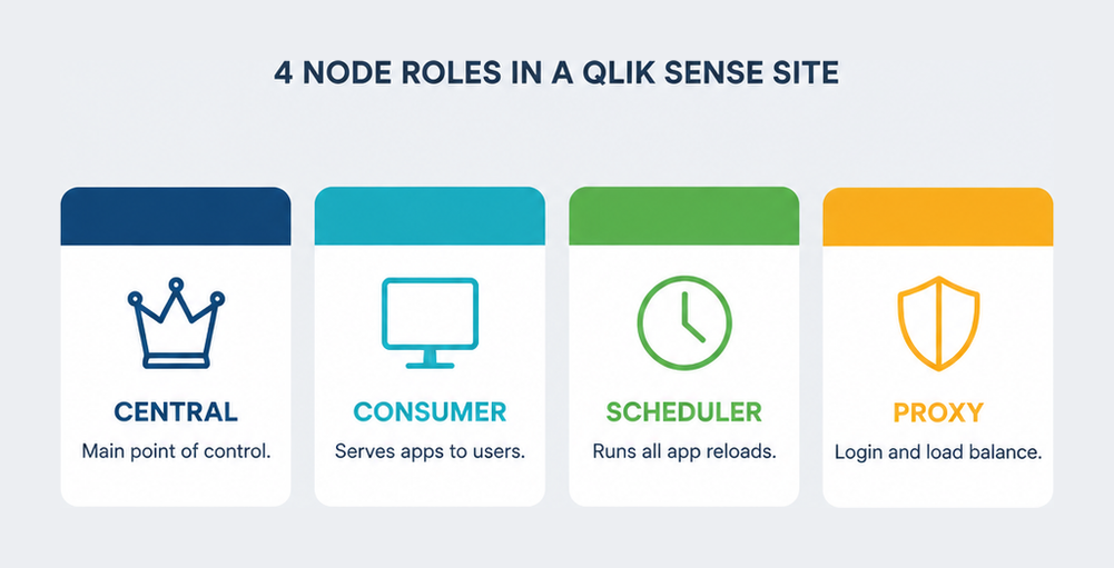 QSSA Qlik Sense administrator certification infographic showing the 4 node roles in a multi-node site, central, consumer, scheduler and proxy