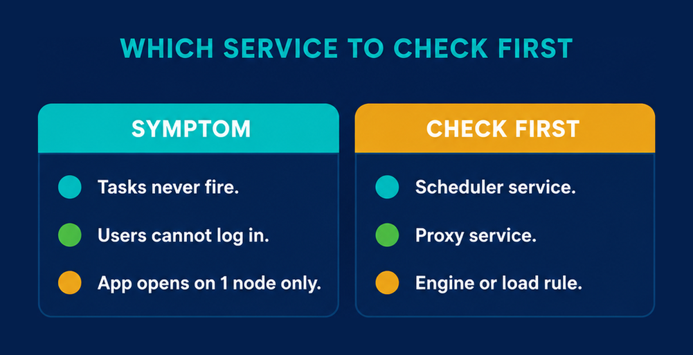 QSSA Qlik Sense administrator certification infographic matching 3 site symptoms to the Qlik Sense service to check first